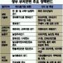정책펀드 ‘난립’ 부실화 우려