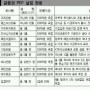 토종 사모펀드 ‘날갯짓’