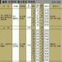 20일 2439가구 인천 2차 동시분양