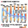 교역조건 ‘사상 최악’