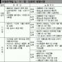 비정규직안 노사 쟁점