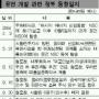 ‘유전사업 불투명’ 장관들도 알아