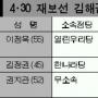 [4·30재보선 표밭 민심] ⑥ 경남 김해갑 (끝)