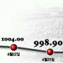 [환율 900원대 나쁘기만 한가] 유가등 수입비용↓ 소비자 구매력↑ ‘득’될수도