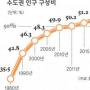 “2010년엔 인구 절반 수도권 몰려”