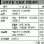 남성 올리고 여성 내리고