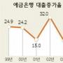 시중자금 아직도 ‘동면’