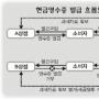 현금영수증 10% 더 내라니…