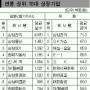 100대상장사 임원·직원 연봉차 10배