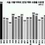 소비천국 강남구 물소비도 세계상위
