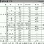 [주간 물가 동향]전염병 여파 닭고기 ‘껑충’
