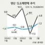 경기 국면전환 신호인가