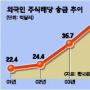 4월 경상수지 적자 가능성