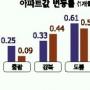 [서울 북부권 아파트시황]수익성 불투명… ‘재건축’ 가격 오락가락