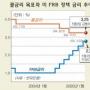 콜금리 인상론 고개든다