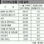인터넷 여행·예약서비스분야 급성장