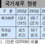 나라빚 200兆원 돌파 국민 1인 423만원꼴