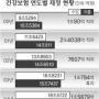 [정책진단] 올 흑자 1조5000억… 건보료 내릴까?