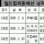 본프레레호 ‘빗장맨’이 없다