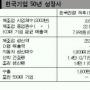 ‘1955년 100大기업’ 7개사만 100위권