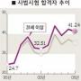 사법시험 합격생 41%가 30대