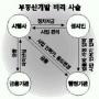 돈방석? 사기꾼? 대형비리 ‘감초’ 디벨로퍼