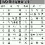 국가경쟁력 6단계 올라 29위