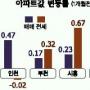 신규 분양 아파트 가격 상승세 주도