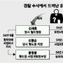 “대통령 러 방문 맞춰 油田 추진”