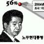 노대통령 지지도 1년전 56%→최근 31.6%로 뚝