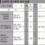개발이익 환수제 우린 비켜갔다오