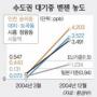 서울강남 공기 ‘벤젠’ 비상