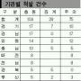 복지부동 공무원 첫 무더기 징계