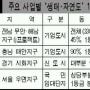 [클릭이슈] 정부 개발사업 생태·자연도 기준은