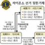 라이온스 선거 20억에 후보매수