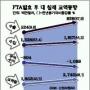 FTA 1년 수출 58%↑ 수입 44%↑