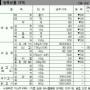 [주간 물가 동향] 채소 속락속 상추·백오이만 큰폭 상승