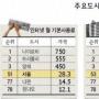 인터넷 사용료 60배차