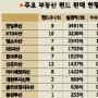 부동산펀드 ‘이상 열풍’ 묻지마투자 ‘경계 경보’