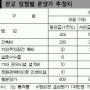 혜택없는 1순위자 ‘非판교’ 노려라
