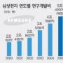 삼성전자 R&D ‘뿌린대로 거뒀다’