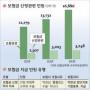 ‘엉터리 보험금’ 주의