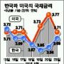 韓·美 금리 역전