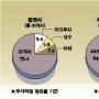 금융 ‘빅3 각축’ 뜨겁다