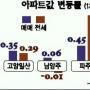 서북지역 상승세·북부지역은 하락세