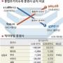증시 돈은 잘도는데 증권사는 배고프다