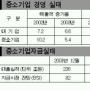 中企 새달부터 구조조정