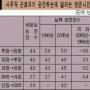 대기업 승진 갈수록 ‘좁은문’