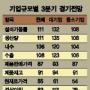 “하반기 景氣도 지루한 회복세”