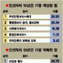 [민선 지방자치 10년] (1) 공과 여론조사
